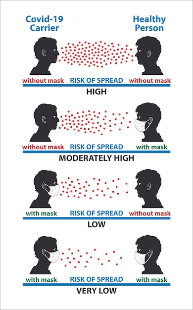 Vergleich des Risikos einer Covid19-Übertragung bei Menschen mit Masken und ohne Infografik