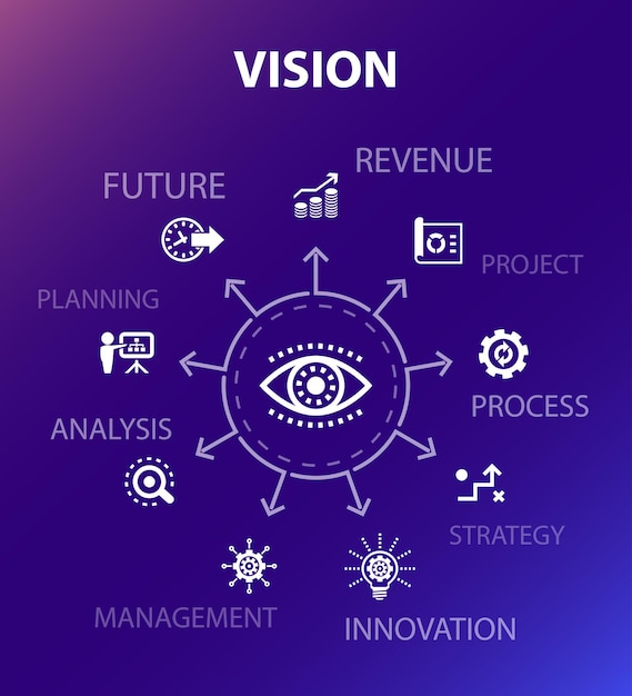 Vision-konzept-vorlage. moderner designstil. enthält symbole wie umsatz, projekt, prozess, innovation