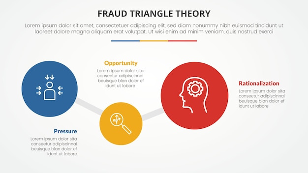 Vorlage für die betrugsdreieckstheorie, infografik-konzept für folienpräsentation mit großem kreis, verbundene höhen und tiefen, 4-punkte-liste mit flachem stilvektor