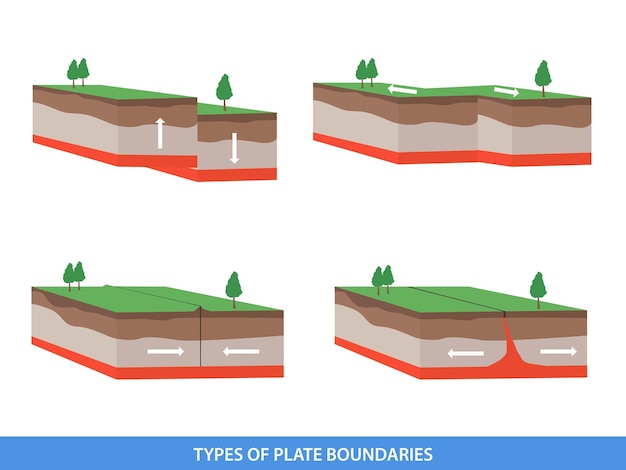 Vektor wechselwirkungen zwischen tektonischen platten arten von plattengrenzen