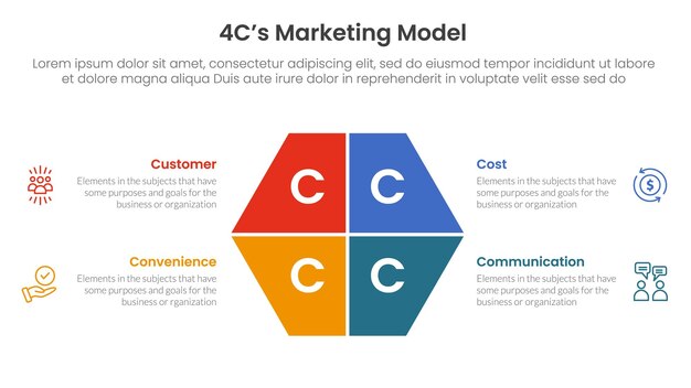 4C marketing model infographic 4 point stage template with hexagon slice on center for slide presentation