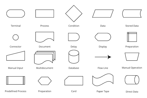 basic line flowchart symbol with meanings to create the flowchart