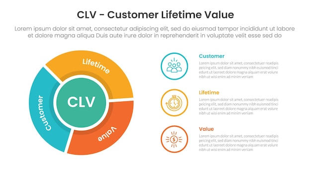 CLV customer lifetime value infographic 3 point with flywheel cycle circular outline circle for slide presentation