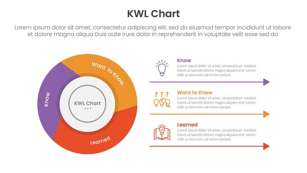 KWL Chart infographic 3 point with flywheel cycle circular slice piechart for slide presentation