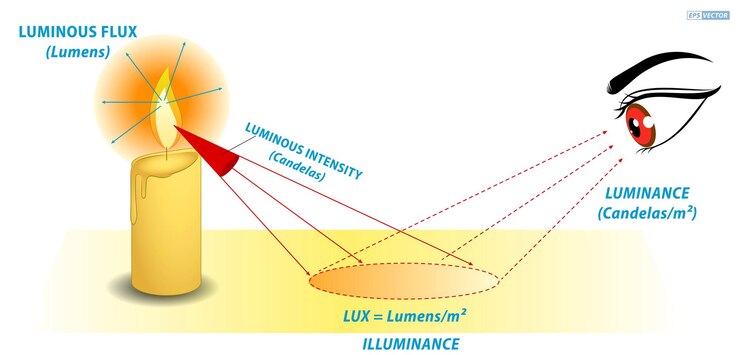 Vektor lumens lux candela illustration measurement concept eps vector