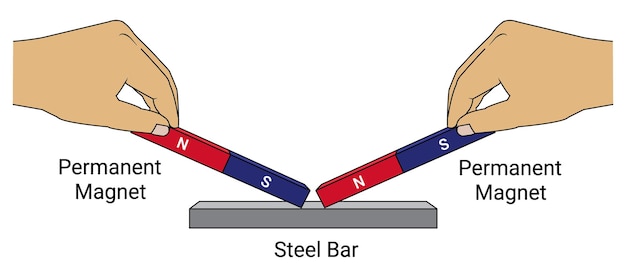making a magnet using the stroke method. double touch method.
