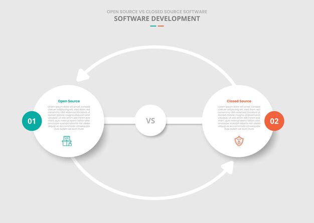 open source vs closed source software comparison for infographic with drop shadow style with big circle and arrow line cycle connection arrow two point list information