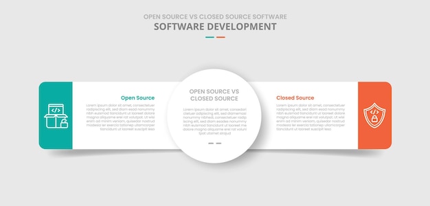 open source vs closed source software comparison for infographic with drop shadow style with big circle center and round rectangle side by side two point list information