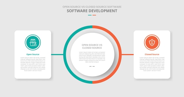 open source vs closed source software comparison for infographic with drop shadow style with big circle center with round box container on side two point list information