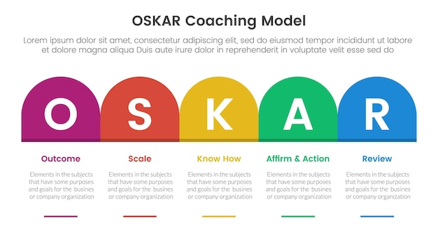 OSKAR coaching framework infographic template banner with round box header table right direction with 5 point list information for slide presentation