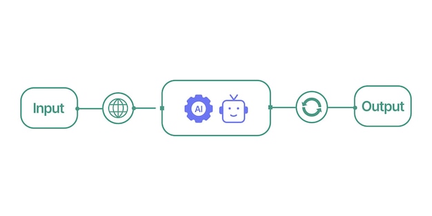 Simple flowchart shows data input moving through AI and robot processing to generate output