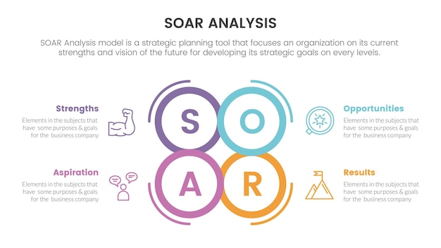 soar analysis framework infographic with circle joined center symmetric 4 point list concept for slide presentation