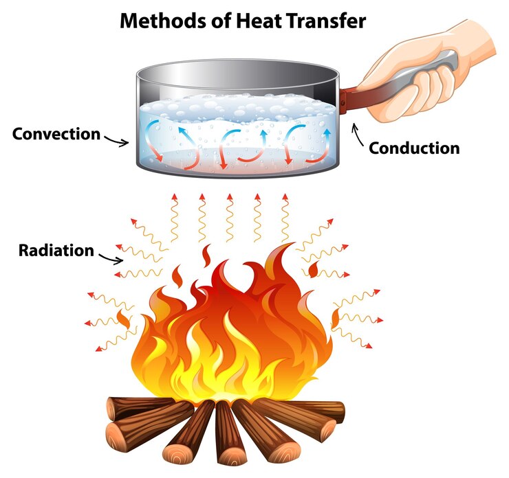 Zdarma Vektor illustration of heat transfer methods