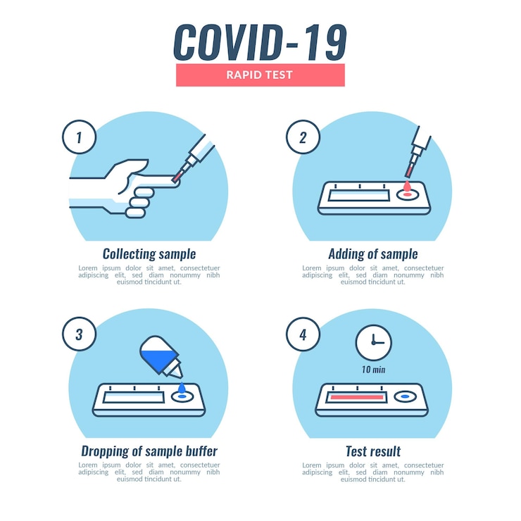 Zdarma Vektor infografická sada: jak funguje rychlotest na covid-19