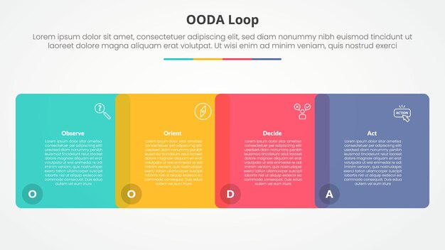 OODA loop infographic concept for slide presentation with round square venn blending horizontal with 4 point list with flat style