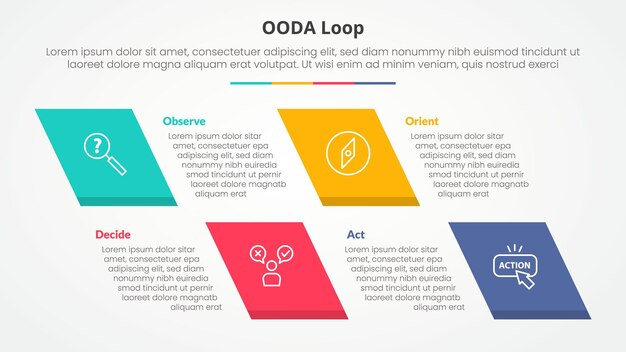 OODA loop infographic concept for slide presentation with skew rectangle with 4 point list with flat style