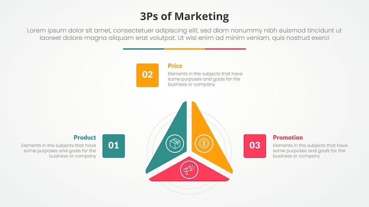 Vetor grátis 3ps marketing infográfico conceito para apresentação de slides com triângulo ciclo fatia circular no centro com lista de 3 pontos com estilo plano