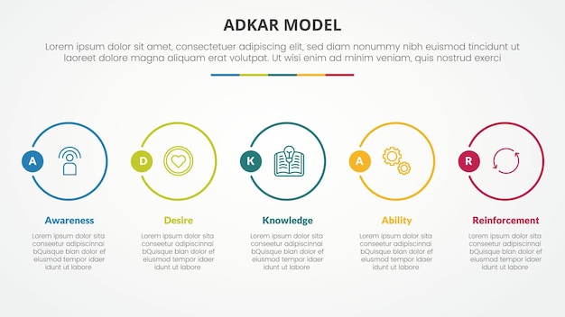 Adkar modelo de gerenciamento de mudança conceito infográfico para apresentação de slides com grande contorno círculo horizontal com lista de 5 pontos com estilo plano