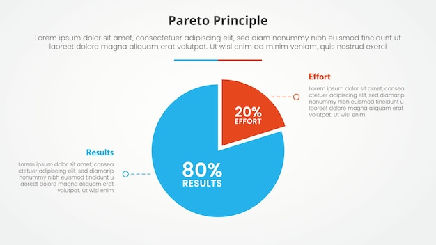 Vetor grátis análise do princípio de pareto 80 20 modelo de regra conceito infográfico para apresentação de slides com gráfico de torta bie no centro com lista de 2 pontos com vetor de estilo plano