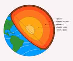 Vetor grátis camadas da terra desenhadas à mão