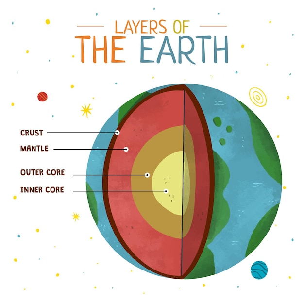 Vetor grátis camadas da terra desenhadas à mão