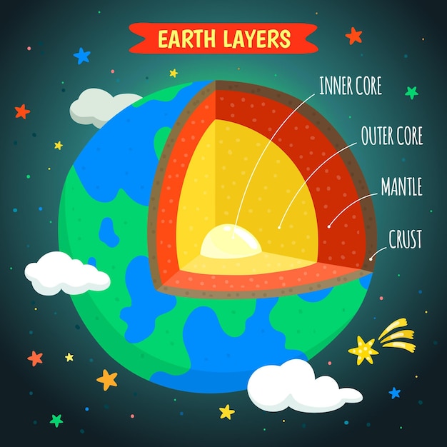 Vetor grátis camadas da terra desenhadas à mão