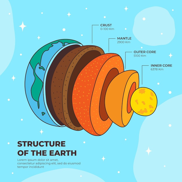 Vetor grátis camadas da terra desenhadas à mão