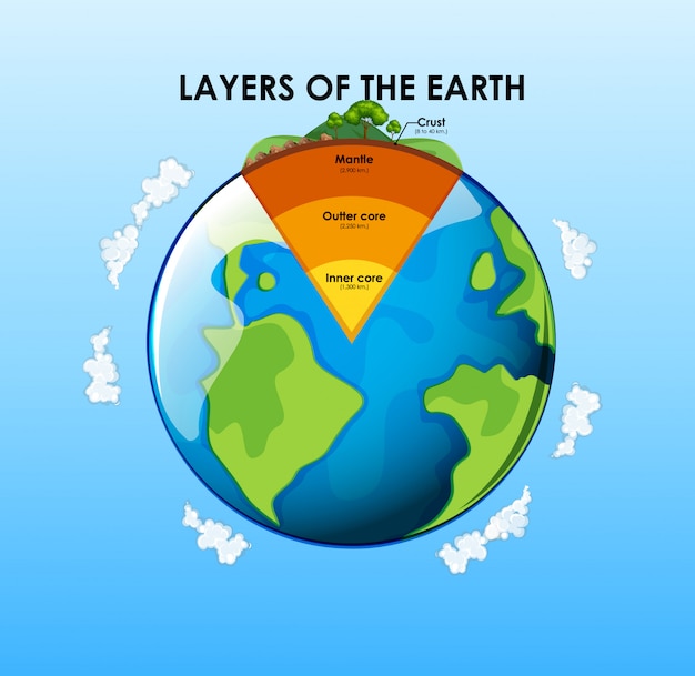 Vetor grátis camadas da terra