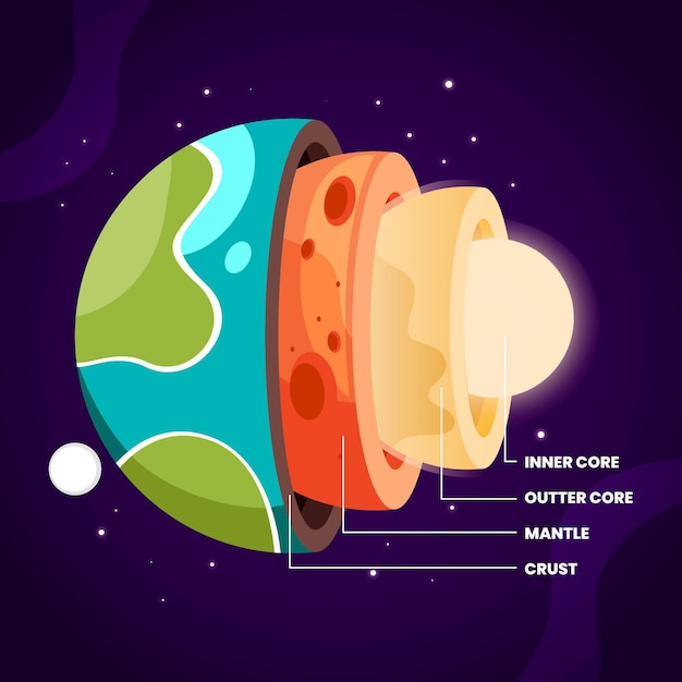 Camadas de design plano da terra