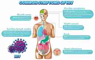 Vetor grátis cartaz informativo de sintomas comuns de hiv