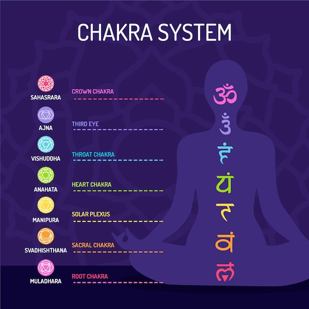 Chakras do corpo humano