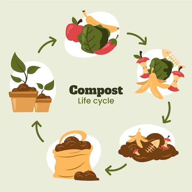 Ciclo de compostagem plano desenhado à mão