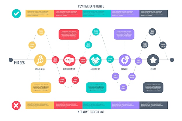 Coleção de infográfico de mapa de jornada do cliente