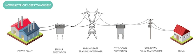 Vetor grátis como a eletricidade chega à casa