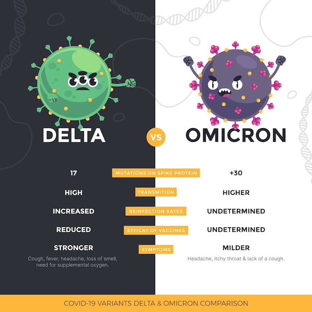 Comparação entre omicron e delta criativo