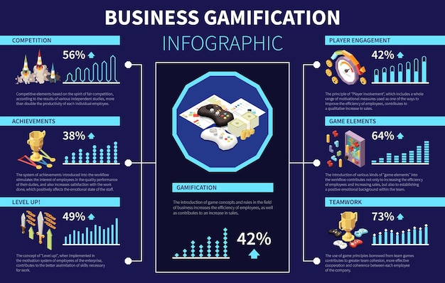 Competição de engajamento de jogador de gamificação de negócios isométrica infográfico de trabalho em equipe em ilustração vetorial de fundo azul escuro