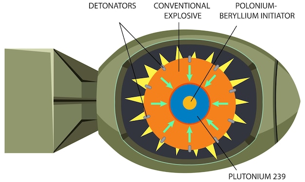 Vetor grátis componentes dentro da bomba de fissão nuclear de plutônio 239