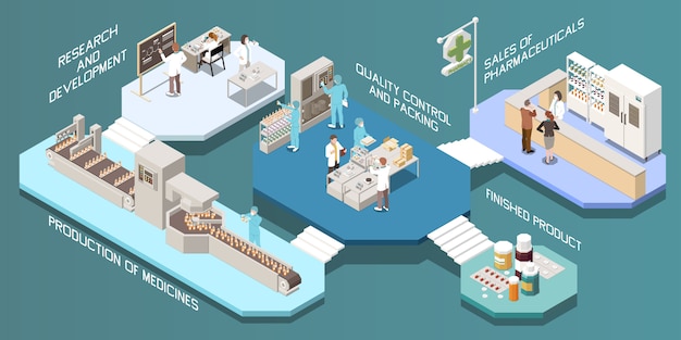 Composição isométrica de múltiplos armazenamentos de produção farmacêutica com pesquisa e desenvolvimento, produção de medicamentos, controle de qualidade e ilustração de descrições de produtos acabados para embalagem