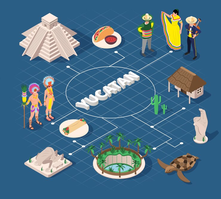 Vetor grátis composição isométrica de viagem de yucatan com fluxograma de texto e ícones de nativos de alimentos e ilustração vetorial de pontos turísticos