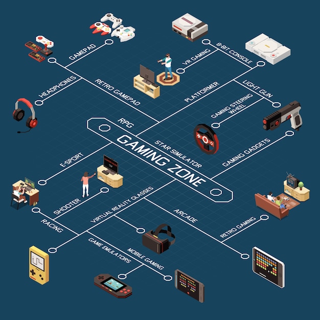 Composição isométrica do fluxograma dos jogadores de jogos com imagens de dispositivos de jogos modernos e antigos com legendas de texto apropriadas