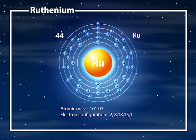 Conceito de diagrama de átomo de rutênio