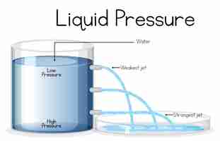 Vetor grátis conceito de pôster de experimento científico com pressão líquida