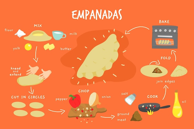 Conceito de receita empanada