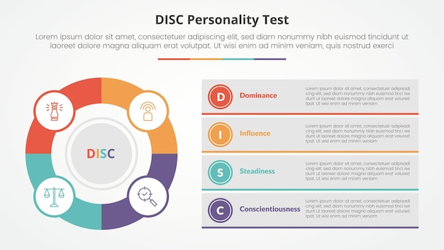 Conceito de teste de personalidade disc para apresentação de slides com grande círculo de contorno e caixa de descrição de pilha com lista de 4 pontos com estilo plano