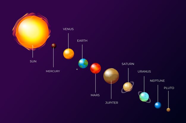 Conjunto de infográfico do sistema solar