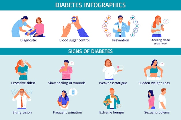 Conjunto de infográfico plano de diabetes com sintomas e ilustração vetorial de prevenção