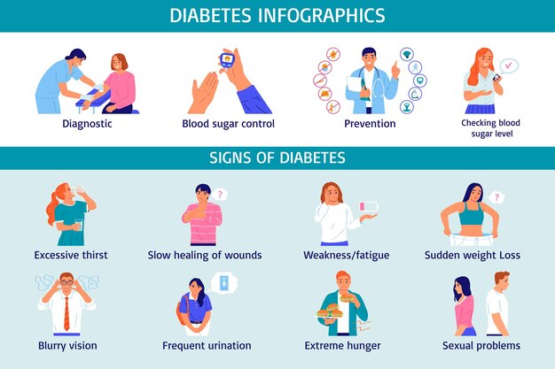 Conjunto de infográfico plano de diabetes com sintomas e ilustração vetorial de prevenção