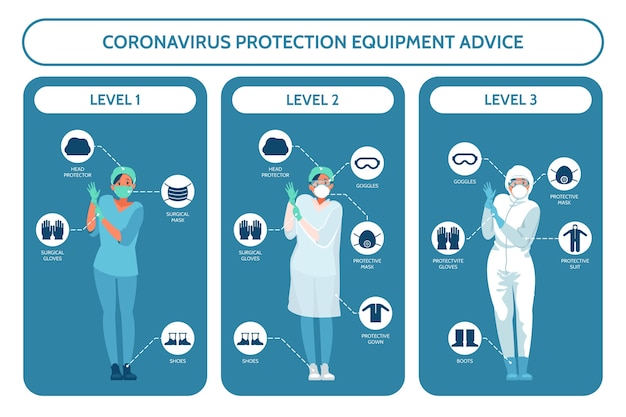 Vetor grátis conselho de equipamentos de proteção contra coronavírus