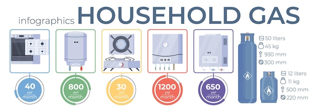 Consumo de gás doméstico por infográficos planos de eletrodomésticos na ilustração vetorial de fundo branco
