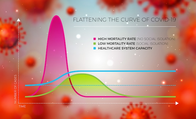 Covid-19 infographic design de achatar a curva para 2019-ncov coronavirus com célula de vírus na luz de fundo. ilustração vetorial com gráfico de achatar a curva com medidas de proteção.